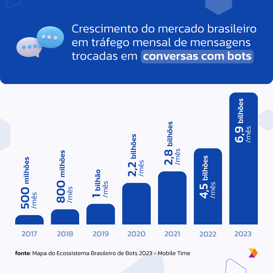 Crescimento do mercado brasileiro em tráfego mensal de mensagens trocadas em conversas com bots no atendimento