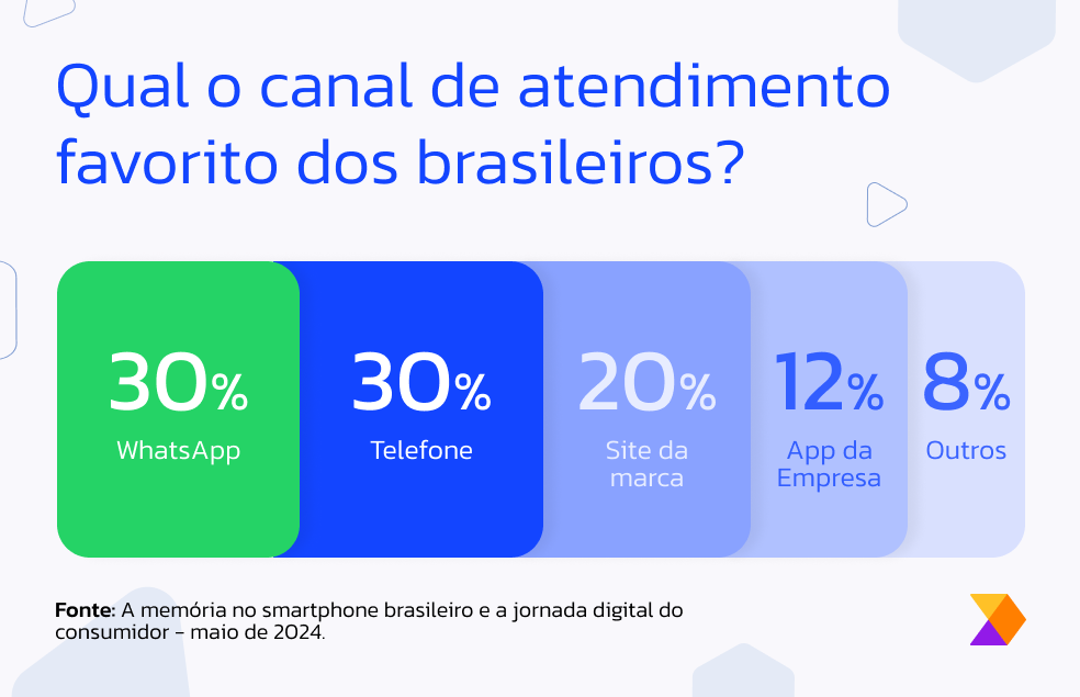 Canal de atendimento prefiro dos brasileiros