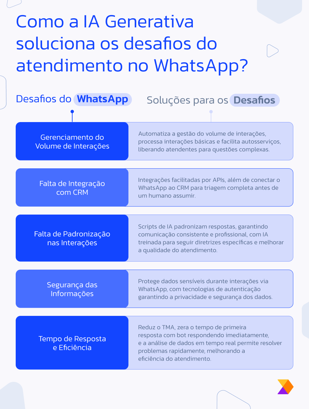  Impacto da IA Generativa no Atendimento via WhatsApp 